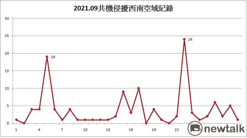 共軍9月份侵擾台灣西南空域天數多達27天，使用各式機種多達117架次。 圖：新頭殼製作/資料來源：國防部即時軍事動態