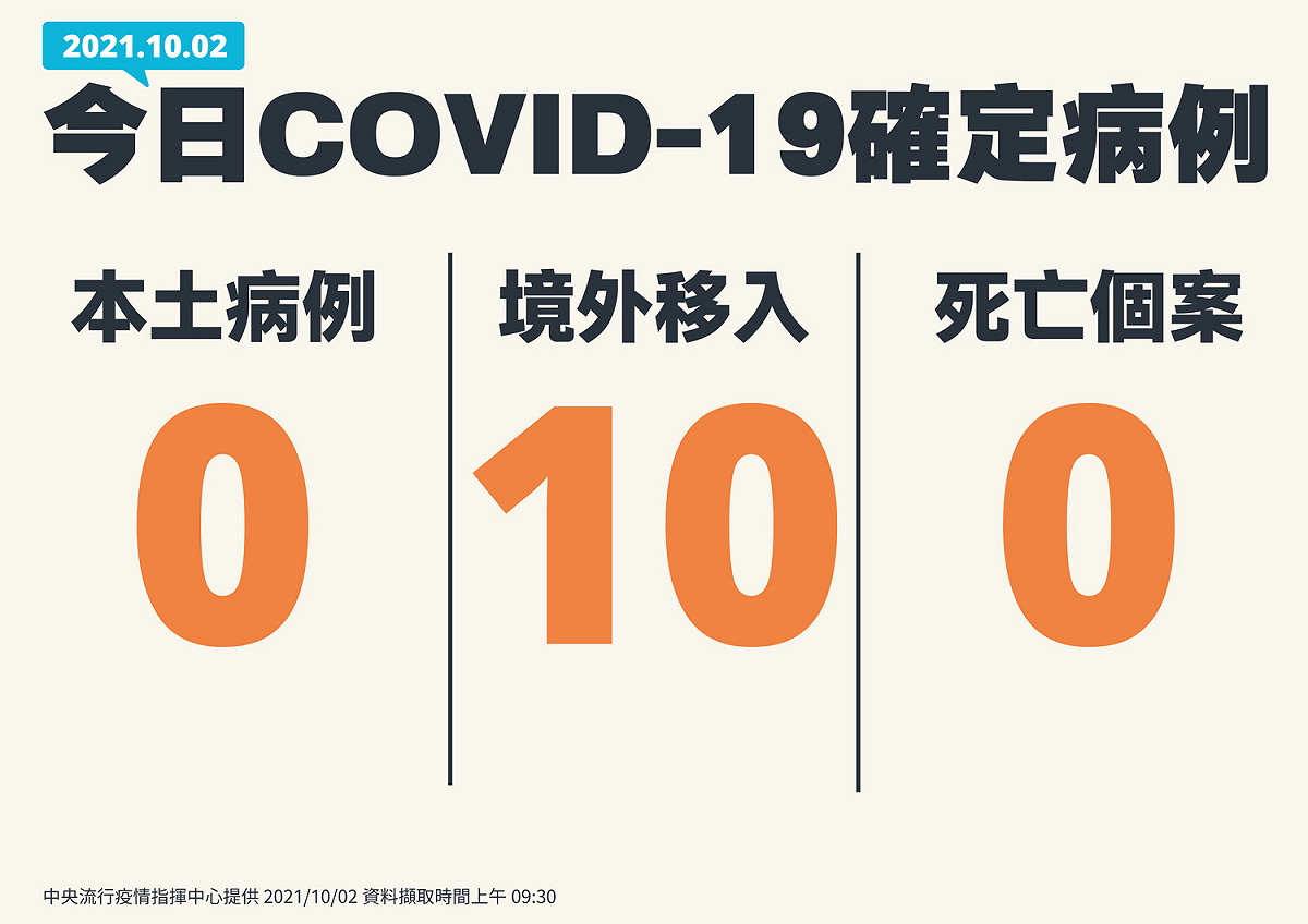 10/2新增個案。 圖：中央流行疫情指揮中心/提供