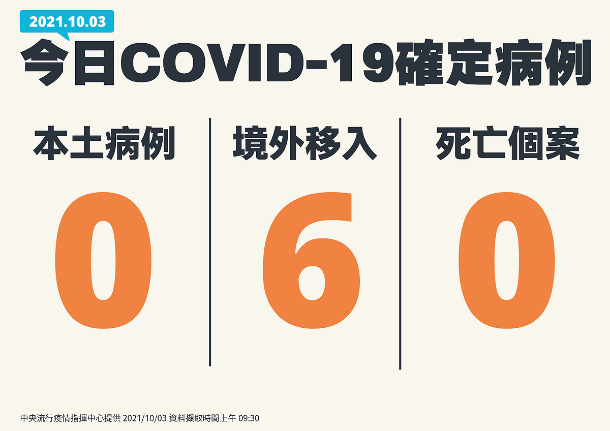 10/3新增個案一覽 圖：中央流行疫情指揮中心/提供