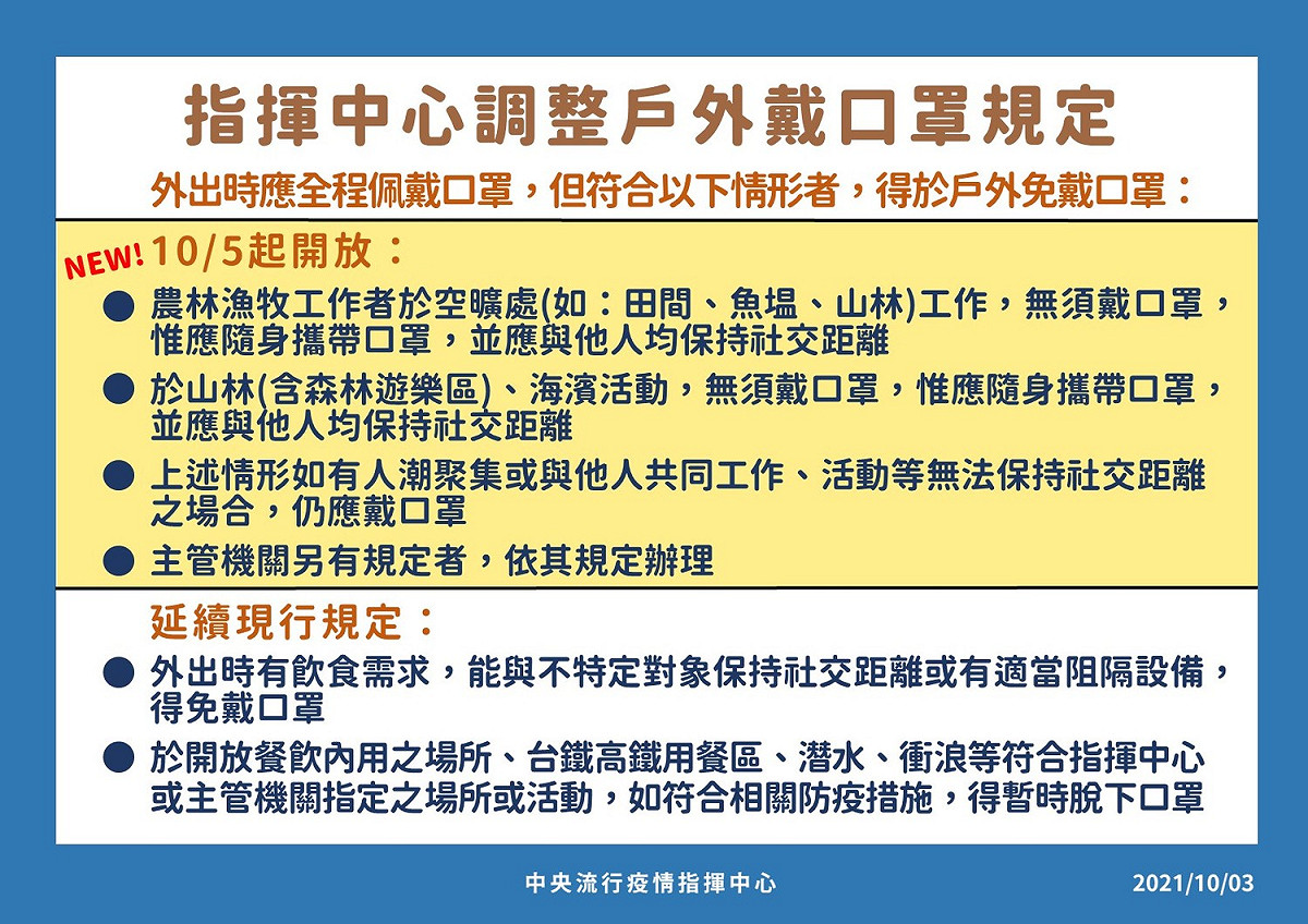 10/3指揮中心調整戶外戴口罩規定 圖：指揮中心/提供