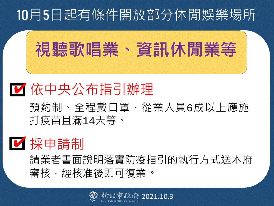新北市自10/5起有條件開放部份休閒娛樂場所，但業者需提出申請經市府核准始可復業。 圖：新北市政府／提供