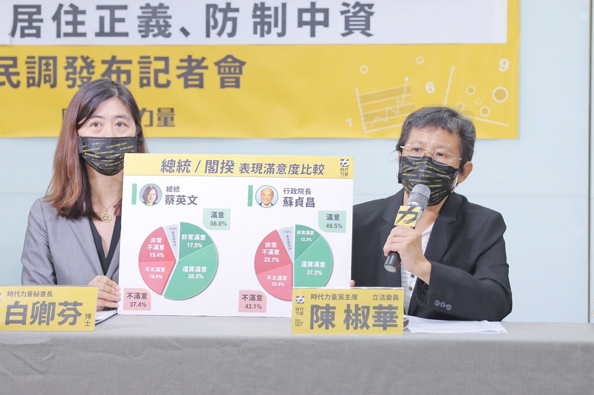 針對總統及閣揆滿意度，蘇院長為49.5%，較蔡總統的56.0%低了6.5%。 圖：時代力量提供