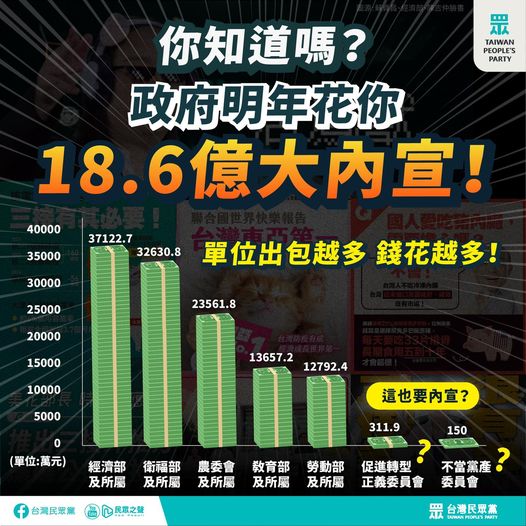 民眾黨晚間在臉書貼文批評表示，行政院明年編列大筆媒體預算「大內宣」總金額高達18.6億。 圖：翻攝自台灣民眾黨
