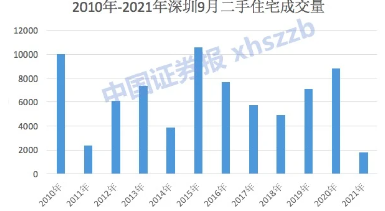 深圳二手住宅成交量今年9月創下新低。 圖 : 深圳住建局、貝殼研究院