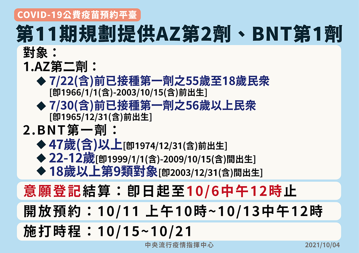 第11期公費疫苗將提供AZ第二劑、BNT第一劑。 圖：中央流行疫情指揮中心/提供
