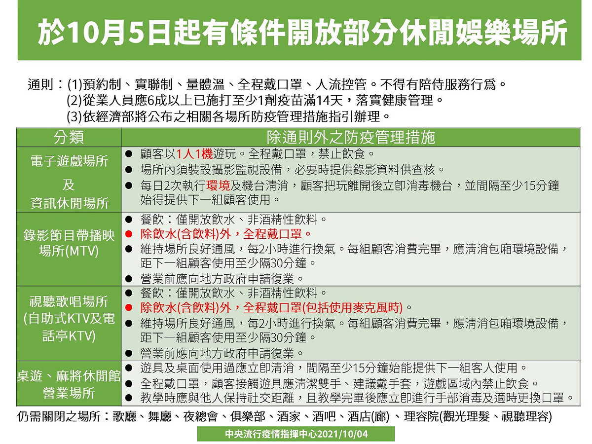 10/5起有條件開放部分休閒娛樂場所。 圖：指揮中心／提供