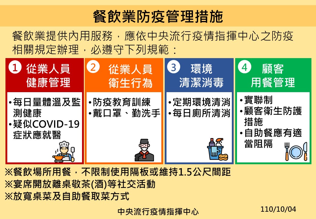 10/5號餐飲業防疫相關措施將進一步鬆綁 圖：指揮中心/提供