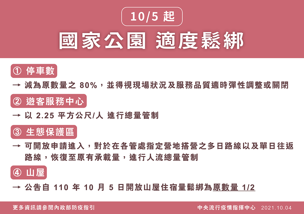 國家公園部分，單日往返登山承載量恢復正常，山屋住宿量由原數量1/3調整至1/2。 圖：內政部提供