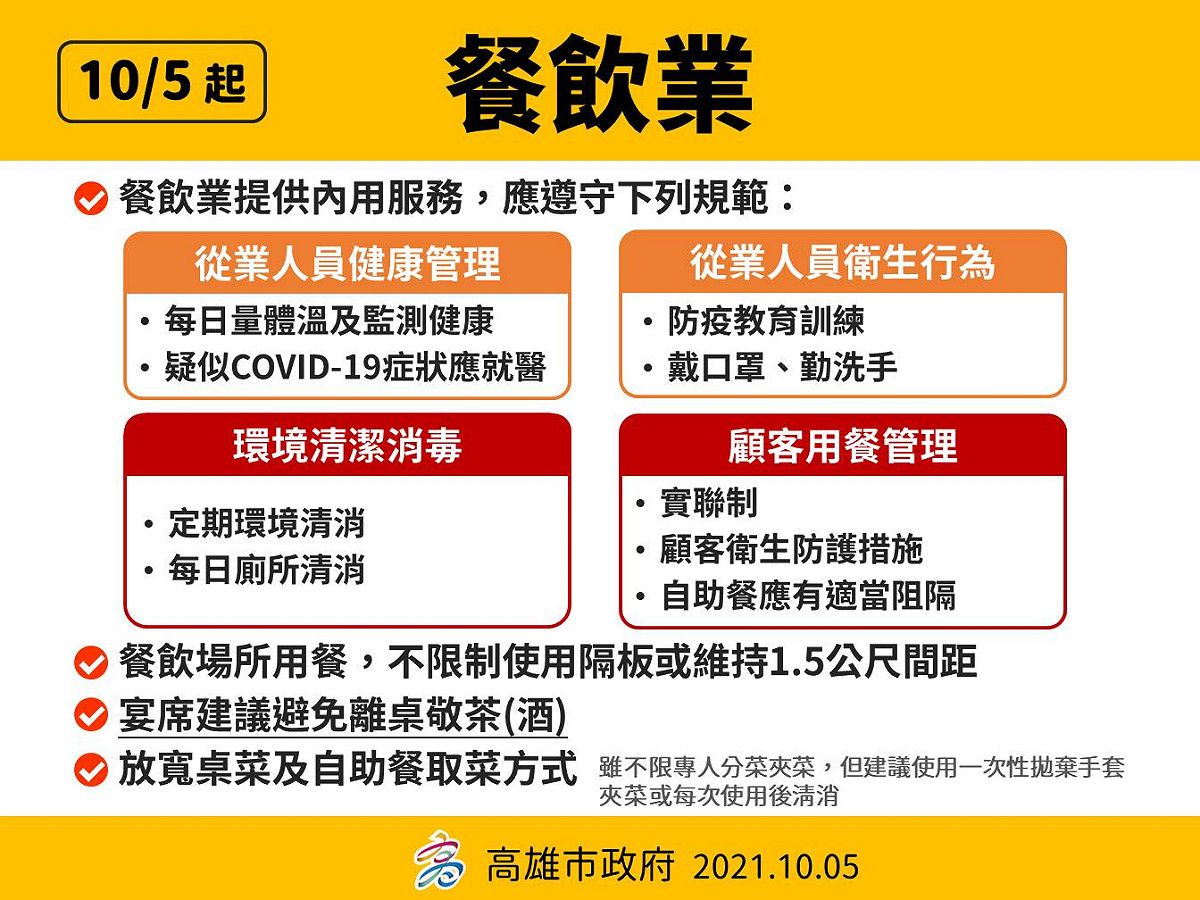 高雄即日起放寬餐飲休閒娛樂業防疫規定。 圖：高雄市政府提供