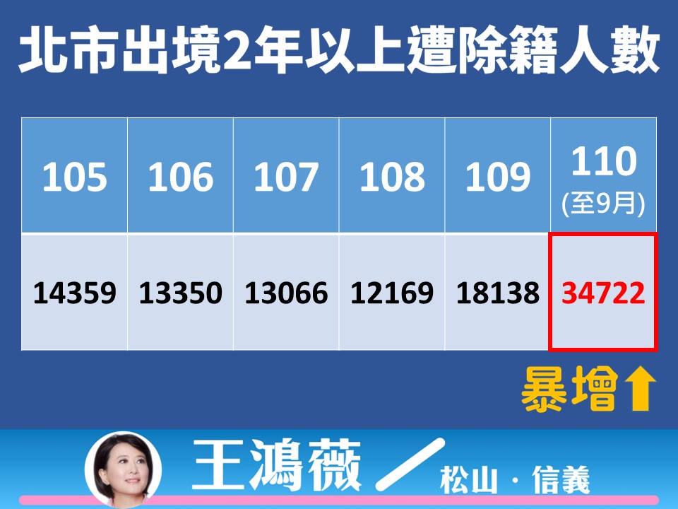 國民黨台北市議員王鴻薇說，今年至9月底止，北市被除籍人數將近3.5萬人，為疫情前的3倍之多，她批評，中央不聞不問，根本就是剝奪國民的投票權。 圖：王鴻薇辦公室 / 提供