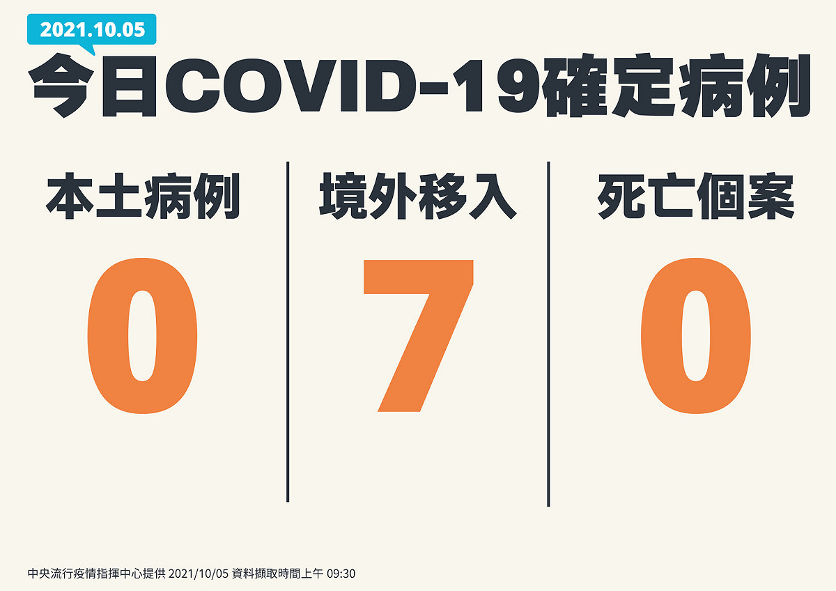 今日本土病例+0、境外+7，無新增死亡個案。 圖：指揮中心/提供