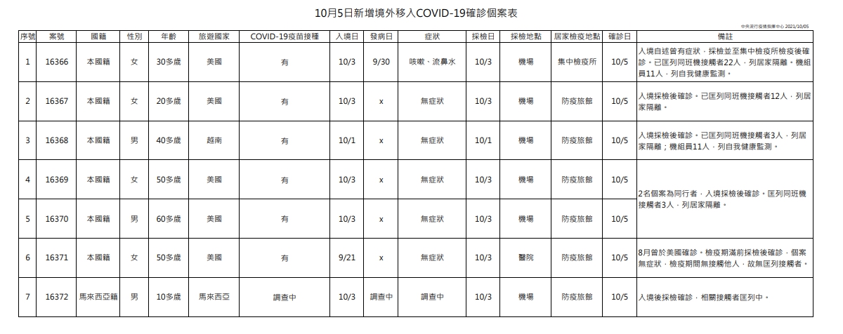 今日境外移入確診個案。 圖：指揮中心／提供