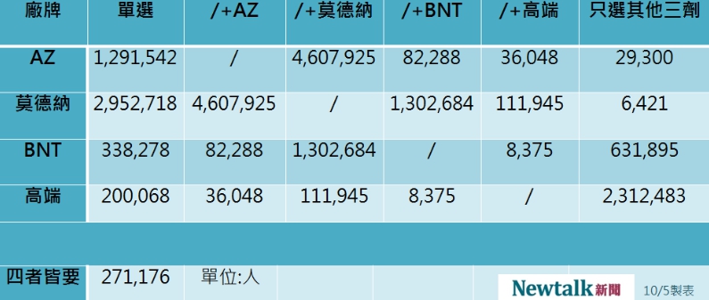 4廠牌疫苗意願登記數據。 圖：新頭殼／製表