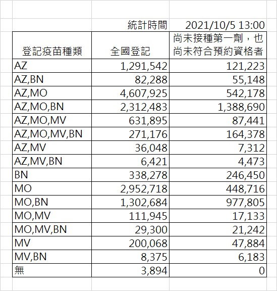 截至下午1時疫苗登記狀況。 圖：指揮中心／提供