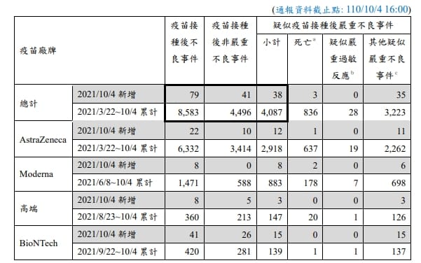 昨日新增79例疫苗接種不良事件通報，38例為嚴重不良事件，其中3例為死亡通報。 圖：指揮中心／提供