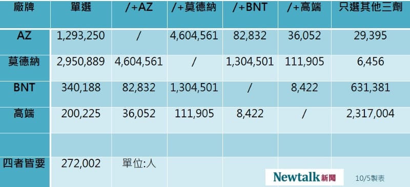 4廠牌疫苗意願登記數據。 圖：新頭殼／製表