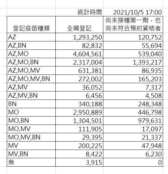 截止下午5時，疫苗意願登記數據。 圖：指揮中心／提供