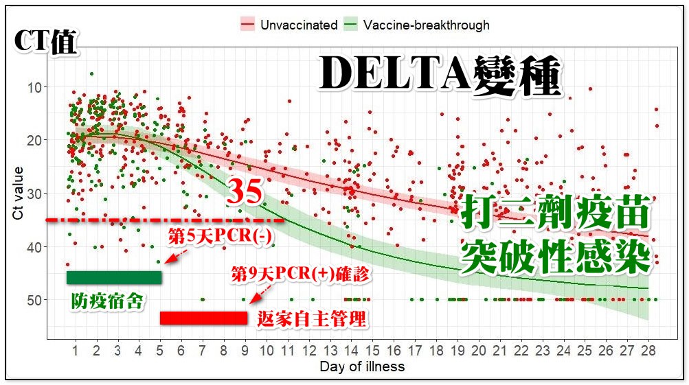 突破性感染 (綠色) 個案，病毒量下降會比較快，在第 5 天到第 9 天的 4 天空檔裏，應該就有傳染力。 圖：擷取自BillyPan 潘建志醫師臉書