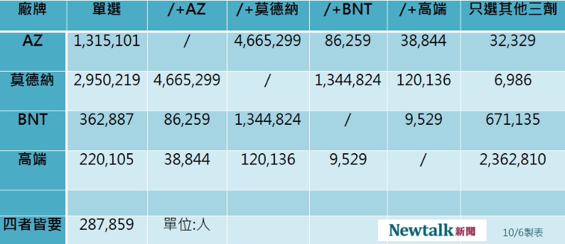 四廠牌疫苗意願登記總數。 圖：指揮中心／提供