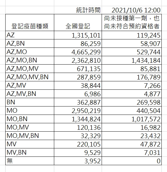 截至中午12時，疫苗意願登記分布。 圖：指揮中心／提供