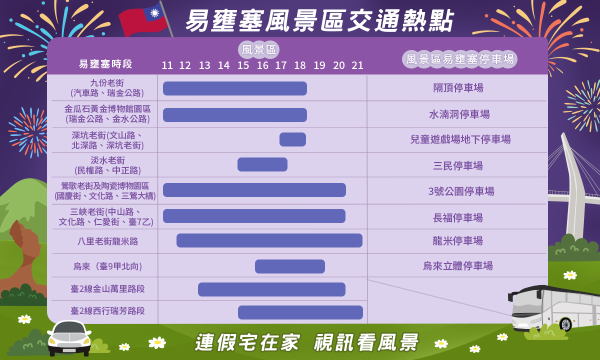 易壅塞風景區交通熱點。 圖：新北市交通局提供