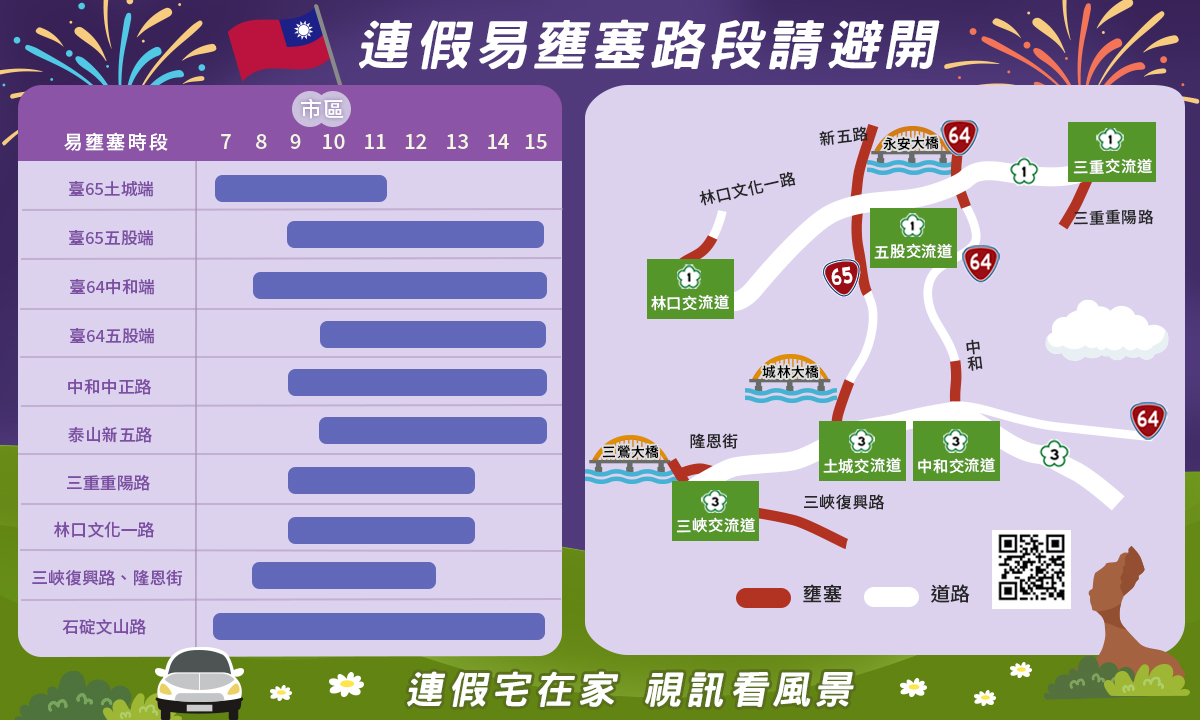 連假易壅塞路段請避開。 圖：新北市交通局提供