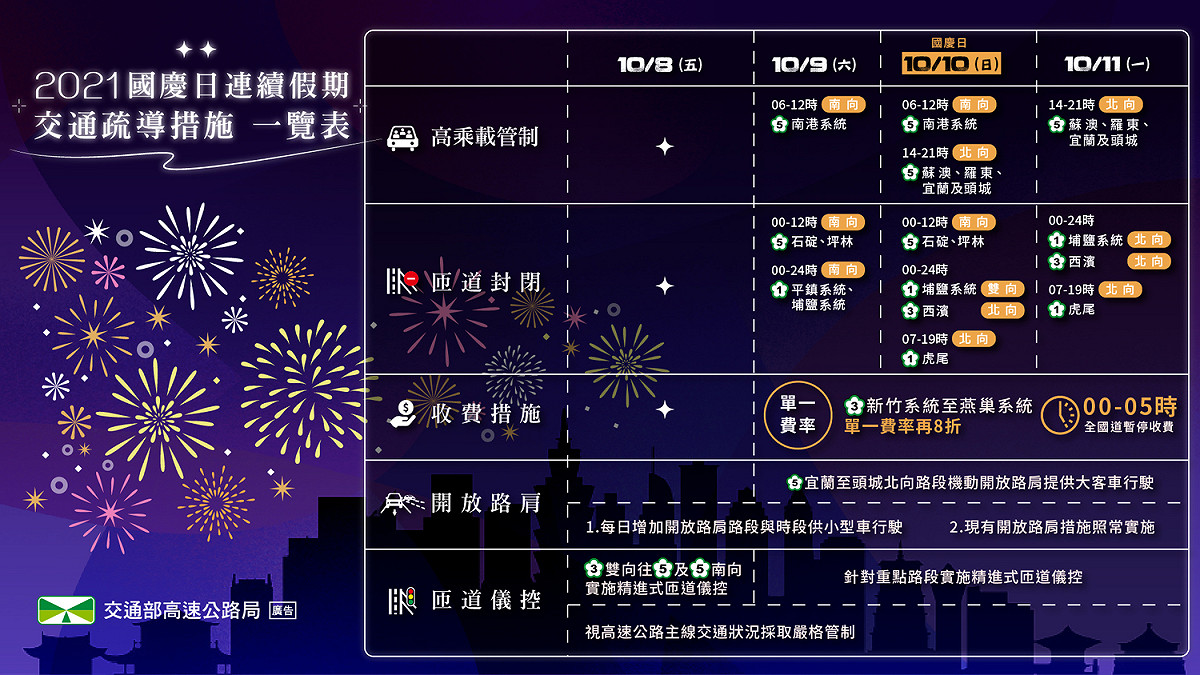 國慶連假5大項疏運管制措施。 圖：高公局／提供