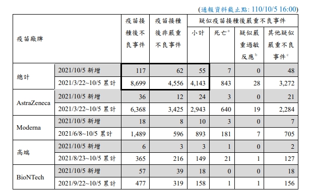 昨日新增55例疑似接種後嚴重不良案例，其中死亡7例。 圖：指揮中心／提供