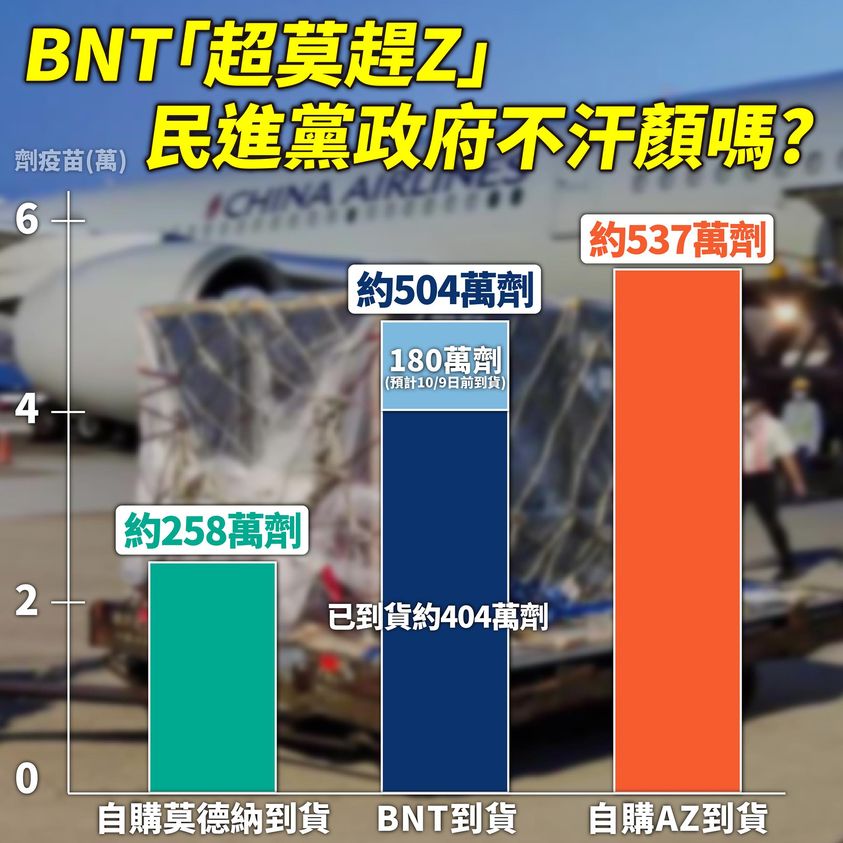 各廠牌疫苗到貨量圖。 圖 : 翻攝洪孟楷臉書