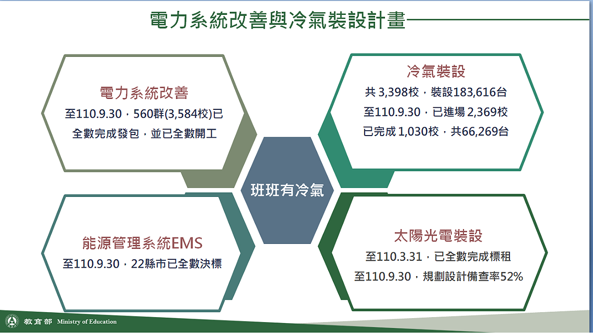 教育部今（7）日於行政院會報告「班班有冷氣」政策，從電力改善工程、冷氣安裝、能源管理系統(EMS)及太陽光電標租都已全數決標，全國已完成安裝66,269台冷氣，各項工作將如期完成。  圖：教育部提供