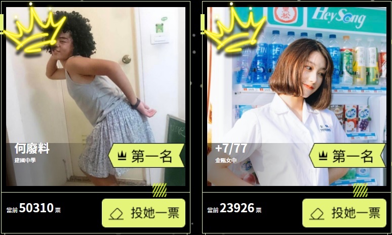 建國中學的YouTuber「何廢料」同學獲得50310票，票數輾壓眾高校女神，但結果卻被並列第一，引發網友不滿 圖:惹不起的高校少女官網