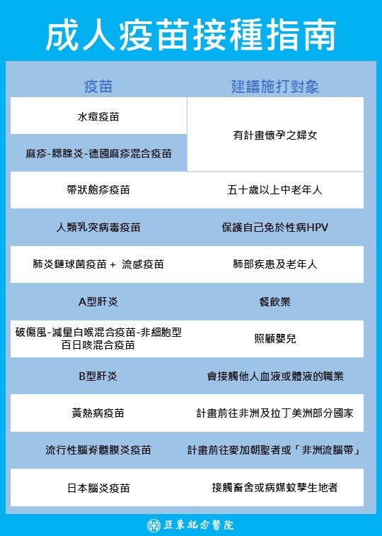 亞東醫院今針對成年人接種疫苗提出建議，並建議成年人仍應該在合適的時間點施打相關的疫苗，來補足身體免疫力。 圖：亞東醫院/提供