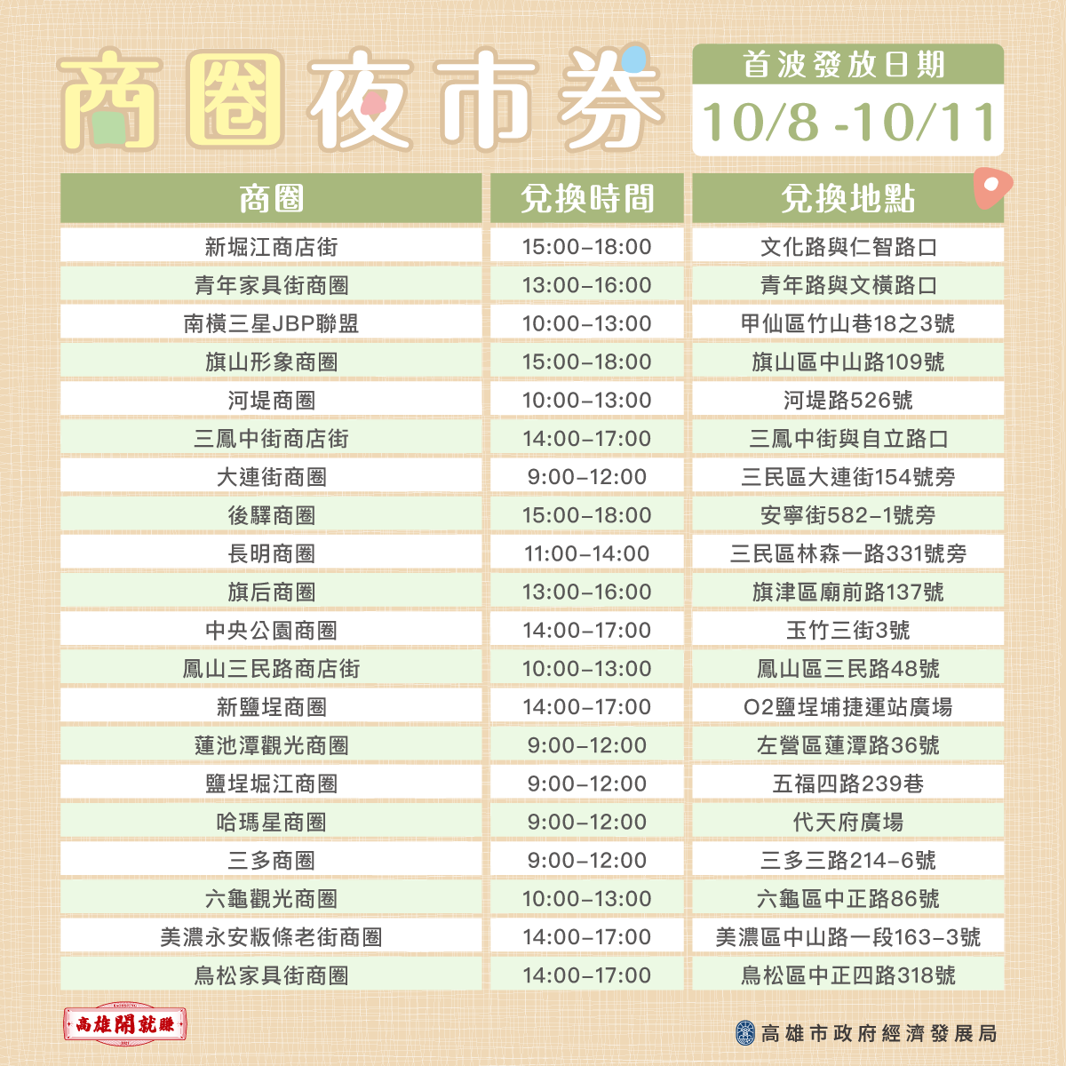 高雄部分商圈夜市券兌換時間及地點。 圖：高雄市政府經發局提供