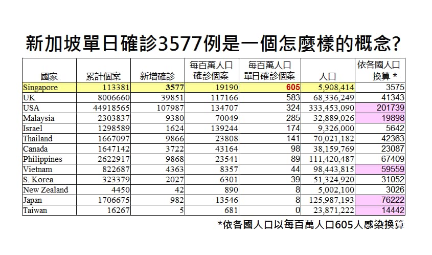 ICU重症醫師陳志金解釋新加坡單日確診3577的概念，以台灣的人口來換算，就是單日確診1萬4442人。 圖 : 翻攝陳志金臉書