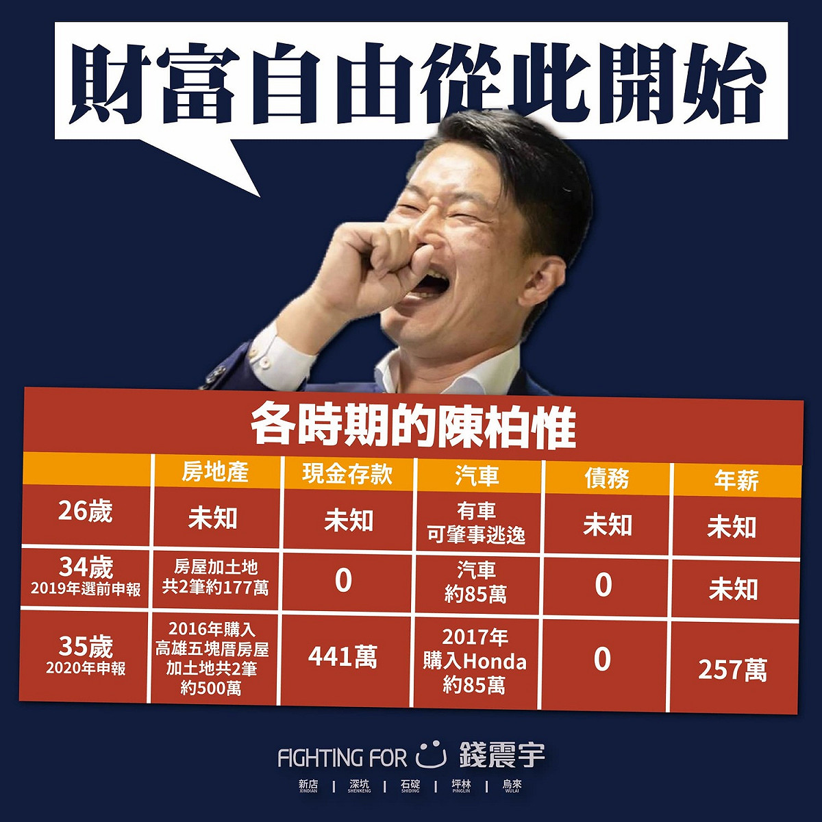 連勝文辦公室發言人錢震宇PO出一張圖表，質疑台灣基進立委陳柏惟財產申報不實。 圖：擷取自錢震宇臉書