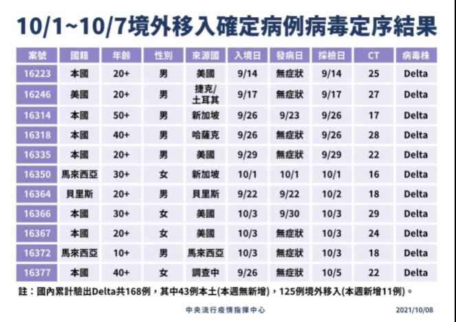 本週境外移入新增11例Delta病毒變異株，其中9例屬突破性感染。 圖：指揮中心／提供
