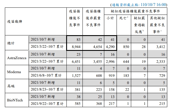 昨(7)日疑似疫苗接種後嚴重不良反應通報新增41例，無新增死亡通報。 圖：指揮中心／提供