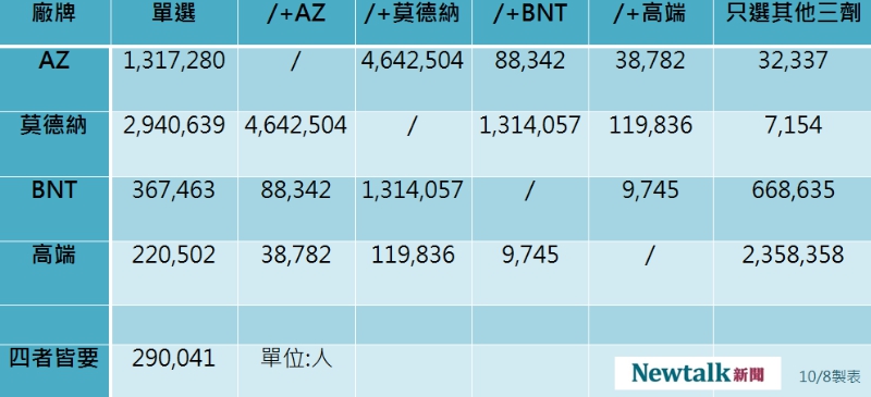四廠牌疫苗意願登記分布。 圖：新頭殼／製表