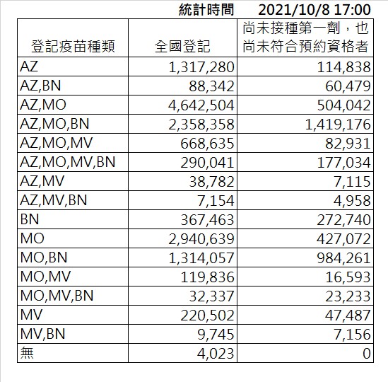 截至下午5時，疫苗意願登記數據。 圖：指揮中心／提供