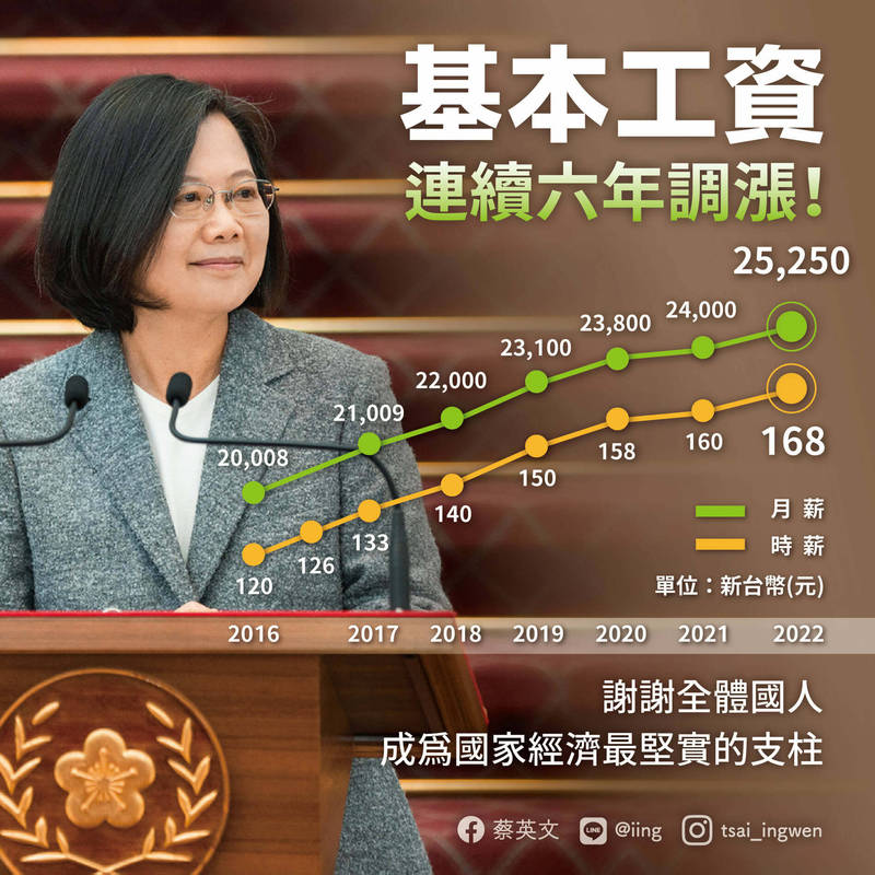 蔡英文表示，基本工資連六年調漲，接下來要全力拼振興。 圖：翻攝蔡英文臉書