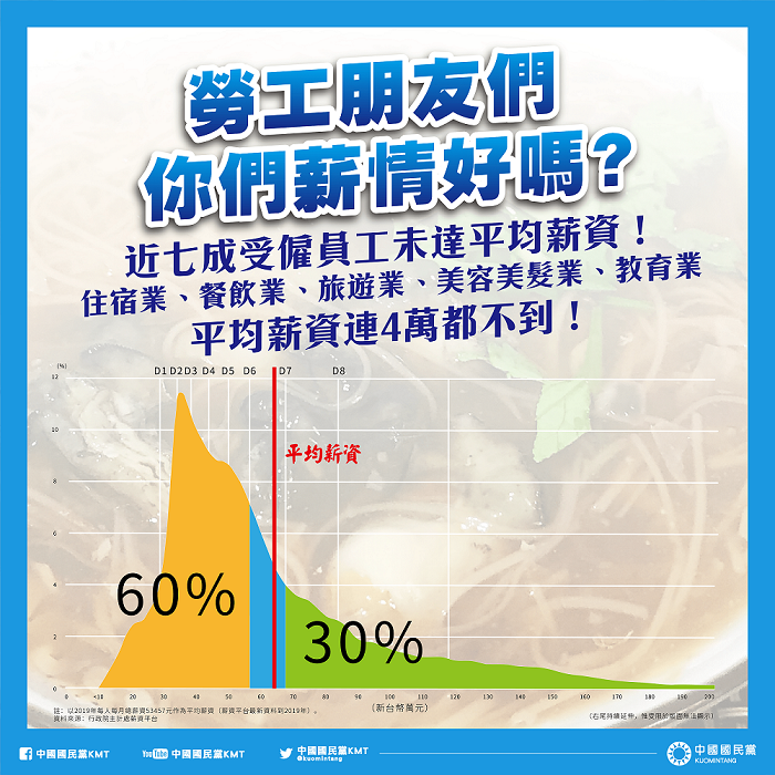 國民黨指出，根據主計處的薪情平台資料顯示，近七成的受雇員工未達平均薪資，其中包括住宿業、餐飲業、旅遊業；美容美髮業的平均薪資連4萬元都不到。 圖：國民黨文傳會/提供