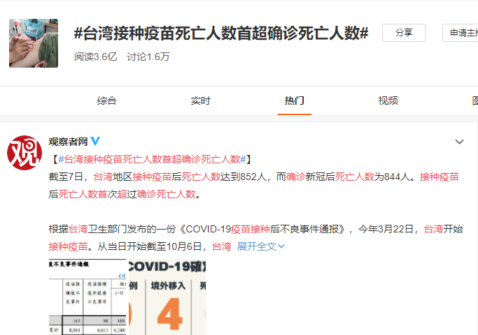 「台灣接種疫苗死亡人數超過確診死亡人數」成為微博熱搜話題。 圖：擷取自微博