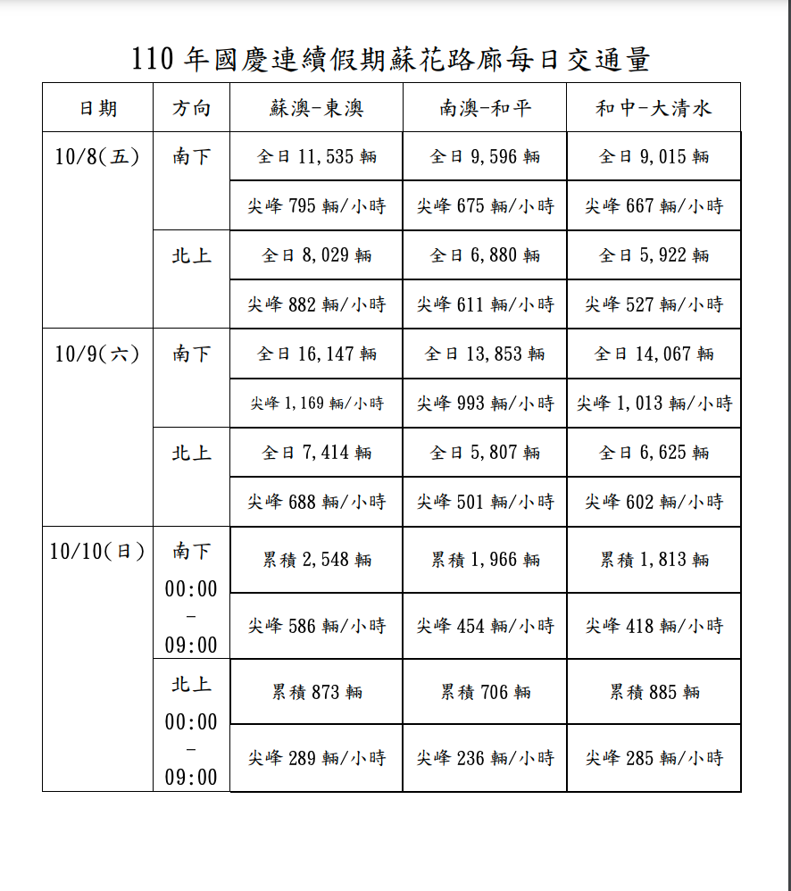 國慶連續假期蘇花路廊每日交通量。 圖：公路總局四區工程處/提供