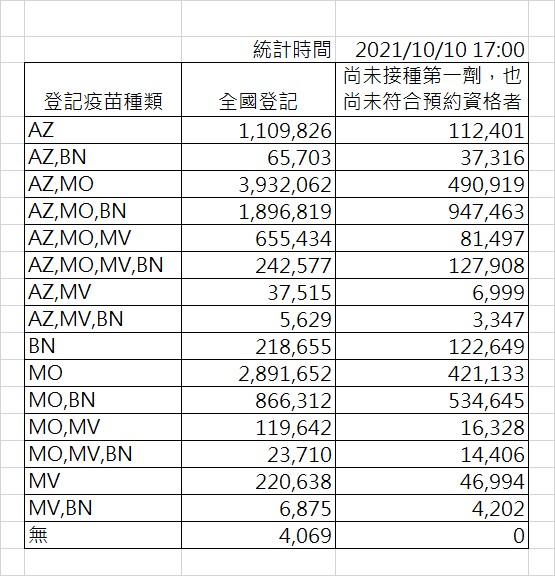 中央流行疫情指揮中心表示，10/6 日16:00起意願登記截至10/10日17:00止，全國意願登記完成總人數：12,297,118 人。 圖：指揮中心/提供