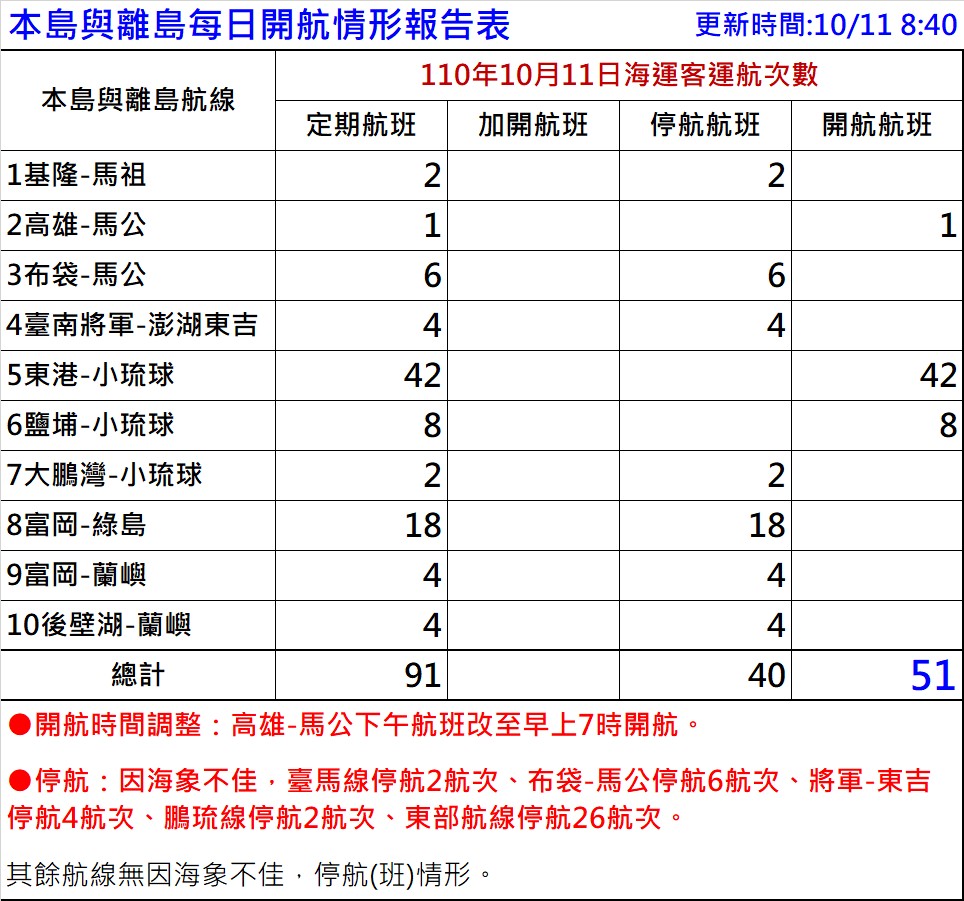 受颱風影響，今日共計有40航次停駛。 圖：航港局提供