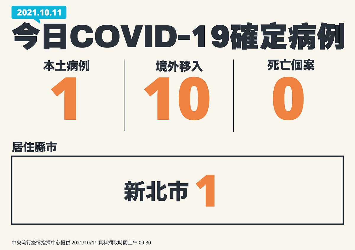 指揮中心今（11）通報新稱1例本土確診、10例境外移入。 圖：中央流行疫情指揮中心/提供