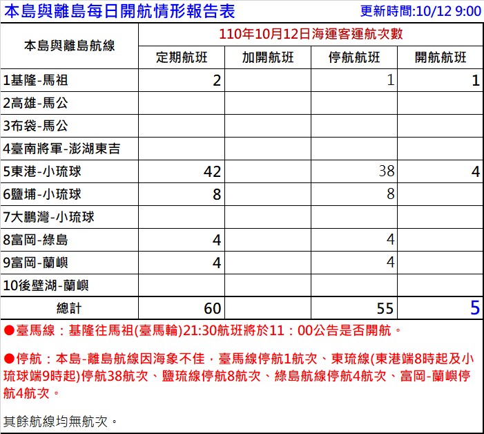 今日本島-離島預計開航航線。 圖：航港局／提供