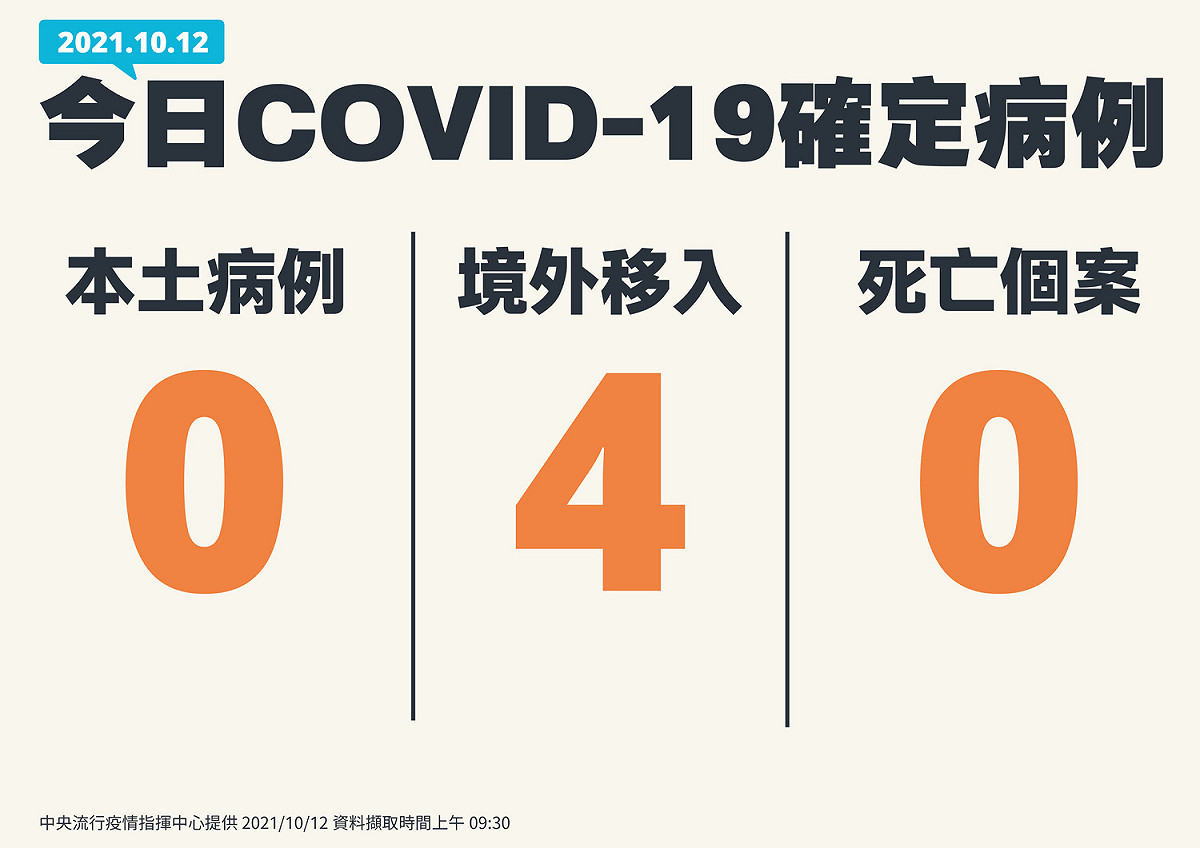 10/12今日確診病例。 圖：指揮中心／提供