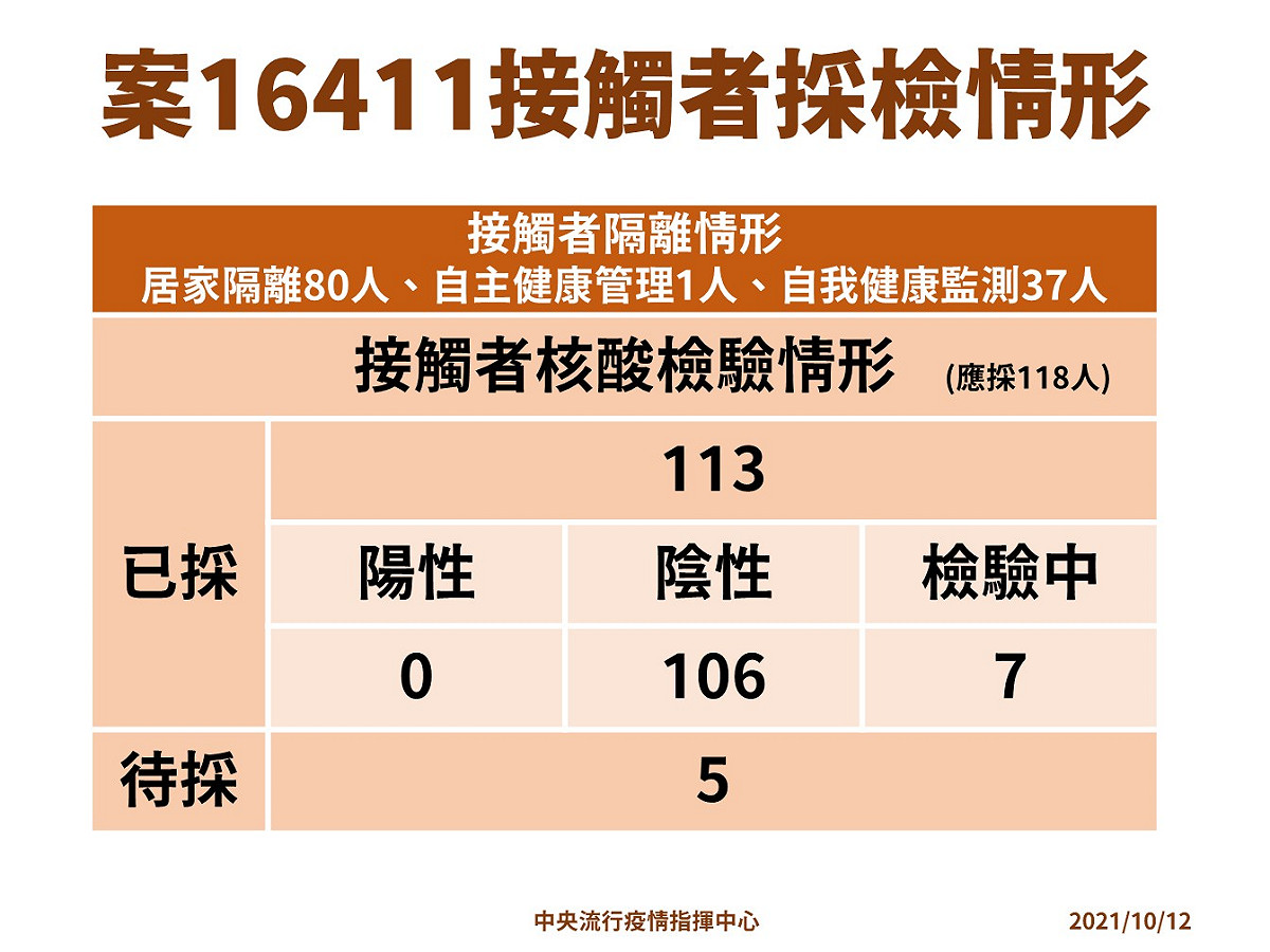 案16411採檢情形。 圖：指揮中心／提供