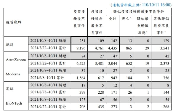 周末疫苗接種後不良反應通報。 圖：指揮中心／提供